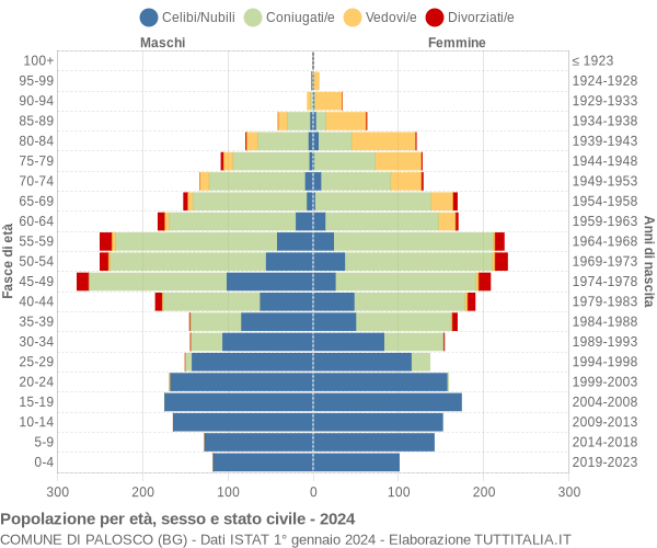 Grafico Popolazione per età, sesso e stato civile Comune di Palosco (BG)