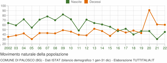 Grafico movimento naturale della popolazione Comune di Palosco (BG)