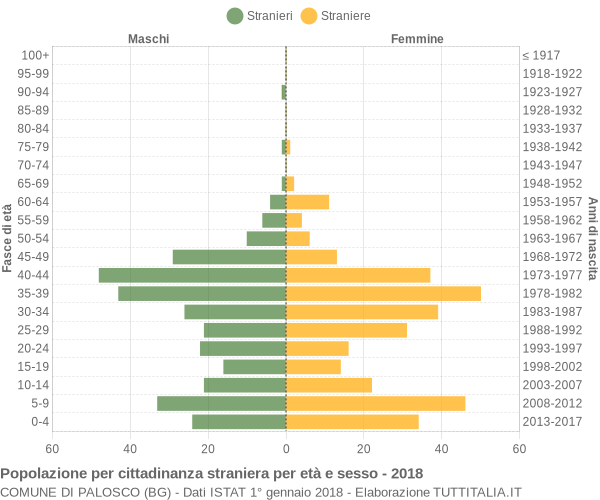 Grafico cittadini stranieri - Palosco 2018