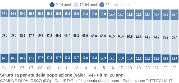 Grafico struttura della popolazione Comune di Palosco (BG)