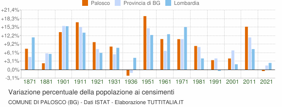 Grafico variazione percentuale della popolazione Comune di Palosco (BG)