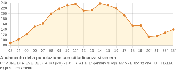 Andamento popolazione stranieri Comune di Pieve del Cairo (PV)