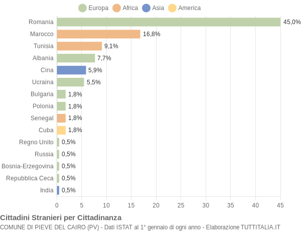 Grafico cittadinanza stranieri - Pieve del Cairo 2016