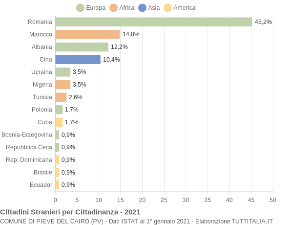 Grafico cittadinanza stranieri - Pieve del Cairo 2021