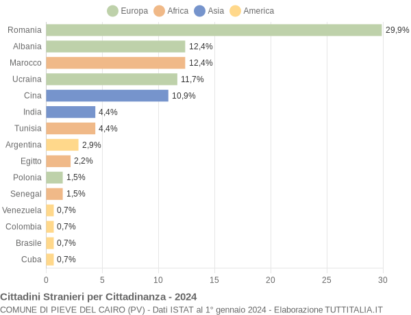 Grafico cittadinanza stranieri - Pieve del Cairo 2024