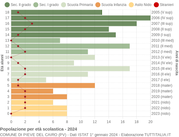 Grafico Popolazione in età scolastica - Pieve del Cairo 2024