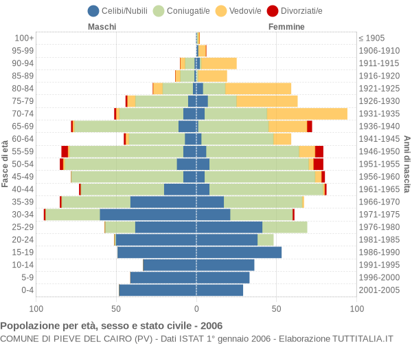 Grafico Popolazione per età, sesso e stato civile Comune di Pieve del Cairo (PV)