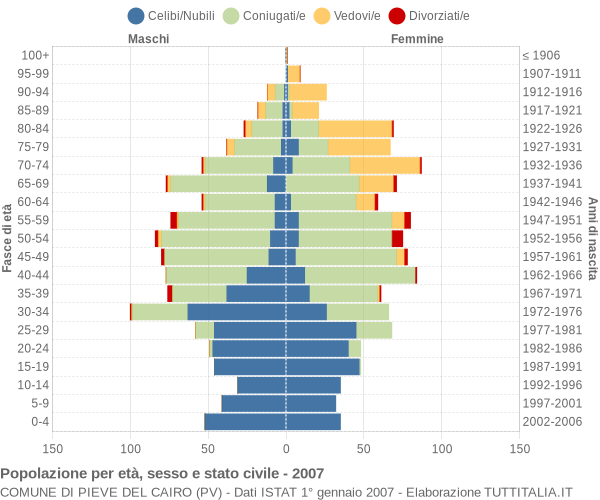 Grafico Popolazione per età, sesso e stato civile Comune di Pieve del Cairo (PV)