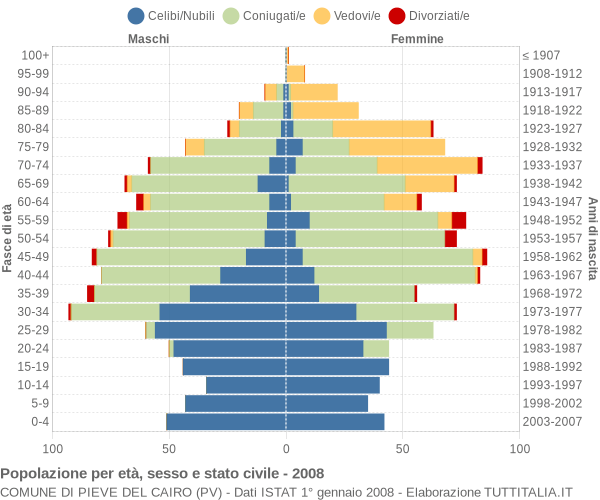 Grafico Popolazione per età, sesso e stato civile Comune di Pieve del Cairo (PV)