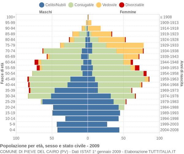 Grafico Popolazione per età, sesso e stato civile Comune di Pieve del Cairo (PV)