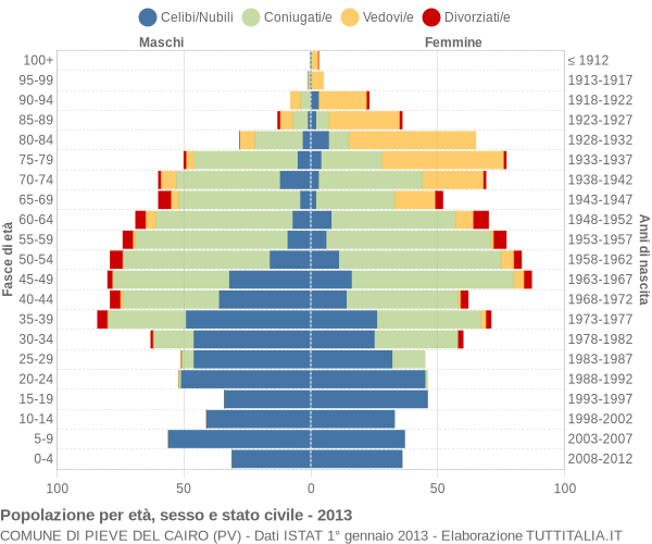 Grafico Popolazione per età, sesso e stato civile Comune di Pieve del Cairo (PV)