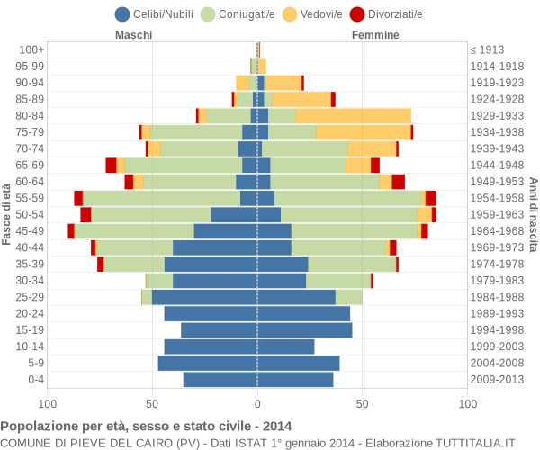 Grafico Popolazione per età, sesso e stato civile Comune di Pieve del Cairo (PV)