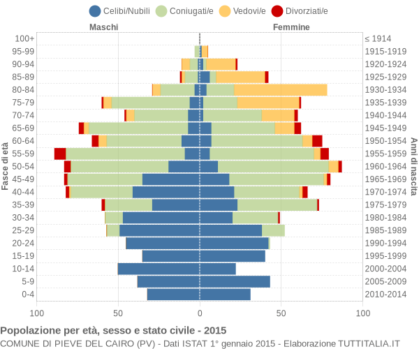 Grafico Popolazione per età, sesso e stato civile Comune di Pieve del Cairo (PV)