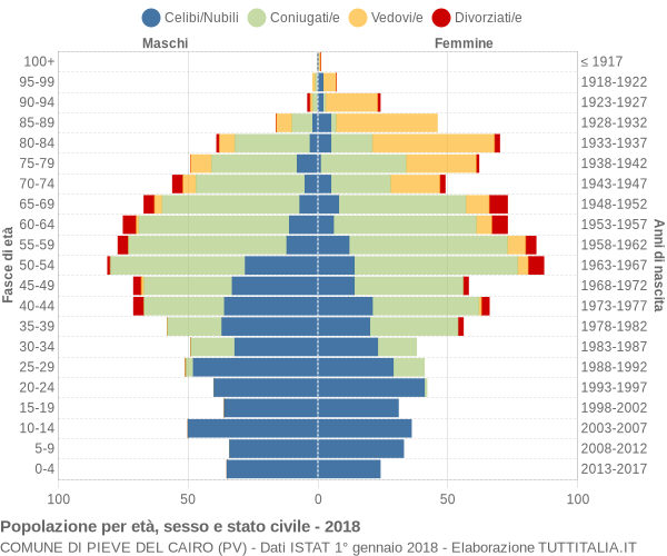 Grafico Popolazione per età, sesso e stato civile Comune di Pieve del Cairo (PV)