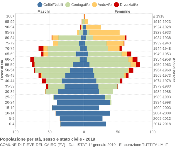 Grafico Popolazione per età, sesso e stato civile Comune di Pieve del Cairo (PV)