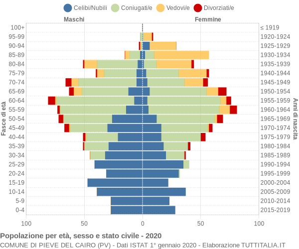 Grafico Popolazione per età, sesso e stato civile Comune di Pieve del Cairo (PV)