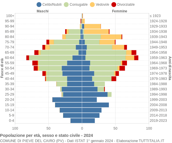 Grafico Popolazione per età, sesso e stato civile Comune di Pieve del Cairo (PV)