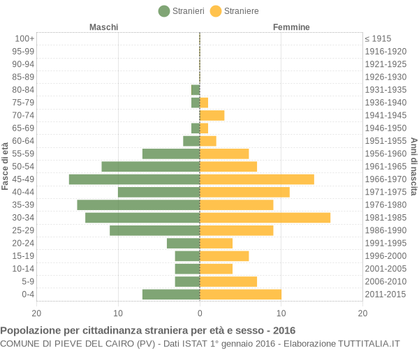 Grafico cittadini stranieri - Pieve del Cairo 2016