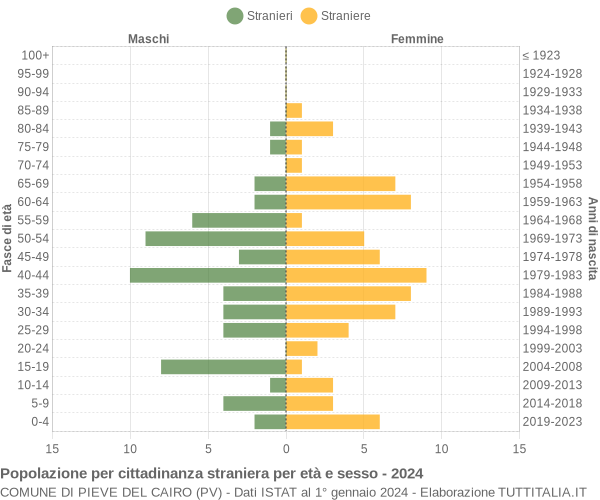 Grafico cittadini stranieri - Pieve del Cairo 2024