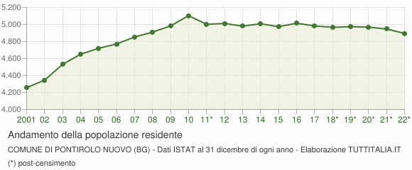 Andamento popolazione Comune di Pontirolo Nuovo (BG)