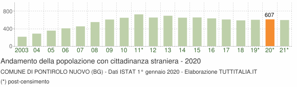 Grafico andamento popolazione stranieri Comune di Pontirolo Nuovo (BG)