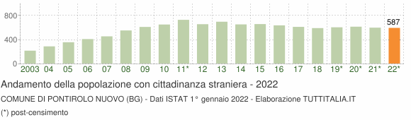 Grafico andamento popolazione stranieri Comune di Pontirolo Nuovo (BG)
