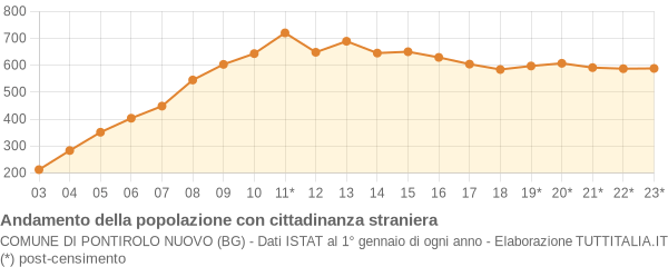 Andamento popolazione stranieri Comune di Pontirolo Nuovo (BG)