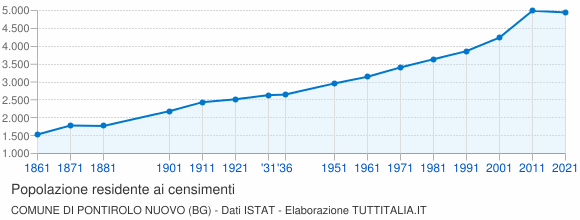Grafico andamento storico popolazione Comune di Pontirolo Nuovo (BG)