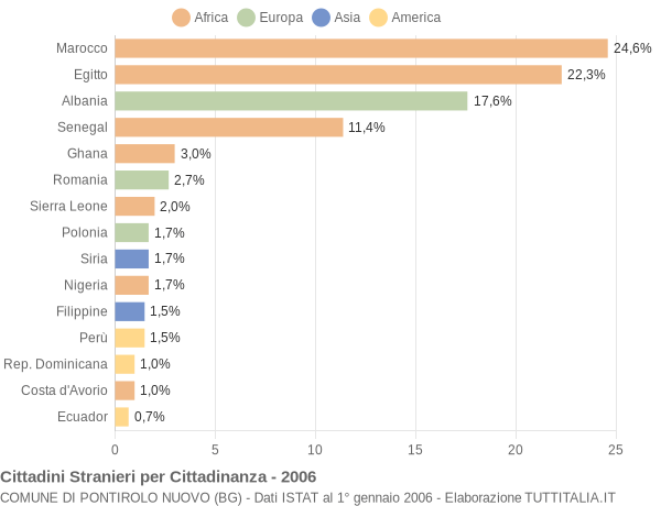 Grafico cittadinanza stranieri - Pontirolo Nuovo 2006