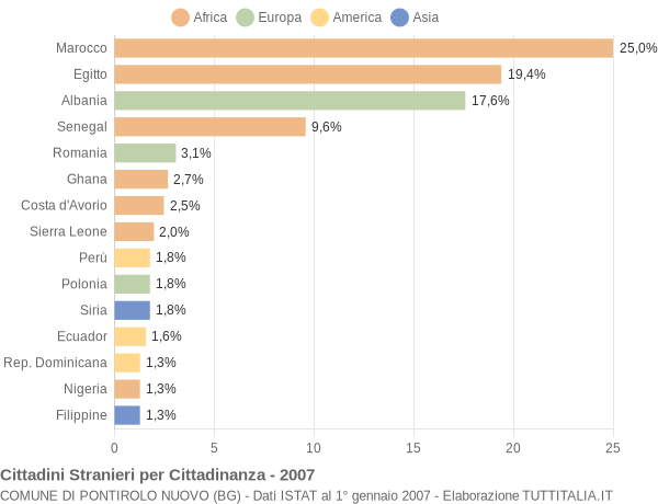 Grafico cittadinanza stranieri - Pontirolo Nuovo 2007