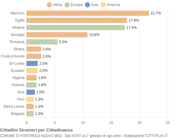 Grafico cittadinanza stranieri - Pontirolo Nuovo 2008