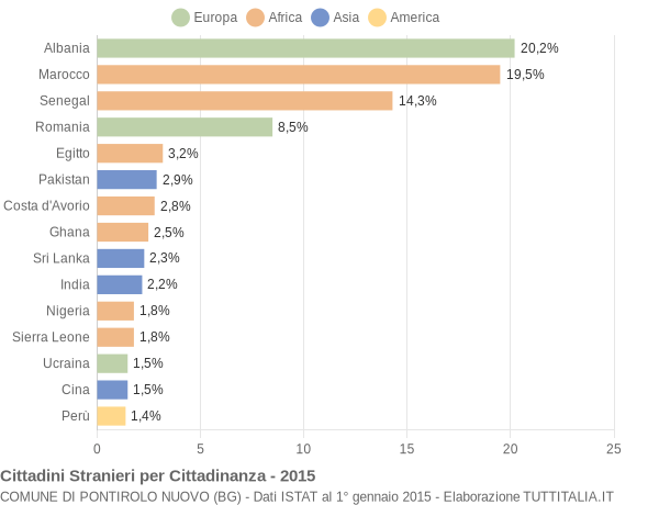 Grafico cittadinanza stranieri - Pontirolo Nuovo 2015