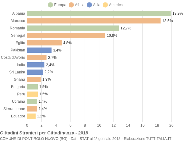 Grafico cittadinanza stranieri - Pontirolo Nuovo 2018