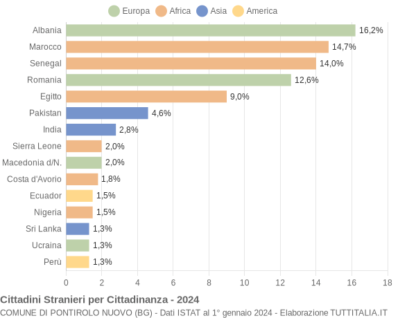 Grafico cittadinanza stranieri - Pontirolo Nuovo 2024