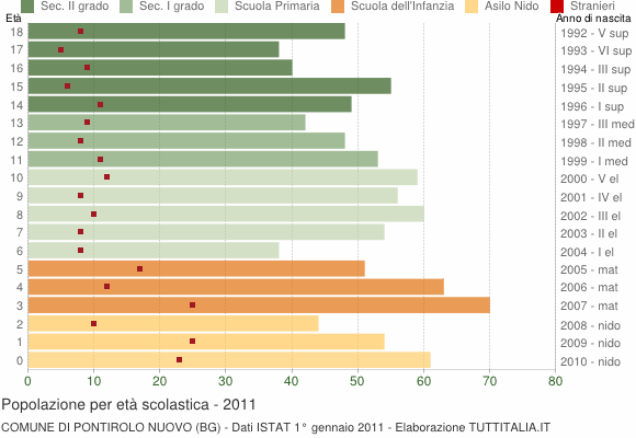 Grafico Popolazione in età scolastica - Pontirolo Nuovo 2011