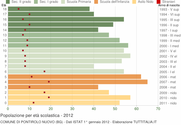Grafico Popolazione in età scolastica - Pontirolo Nuovo 2012