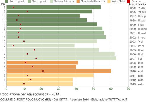 Grafico Popolazione in età scolastica - Pontirolo Nuovo 2014