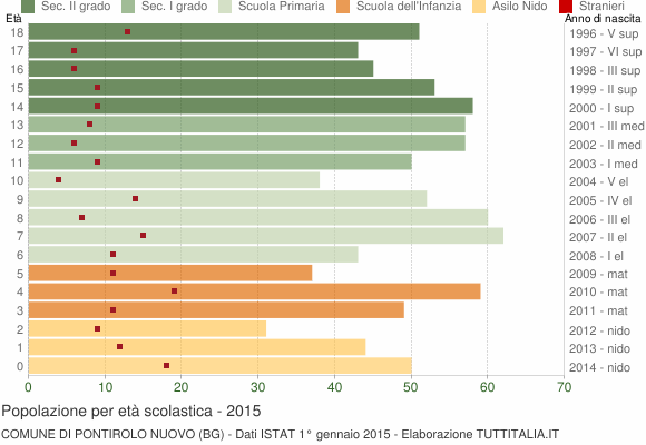 Grafico Popolazione in età scolastica - Pontirolo Nuovo 2015