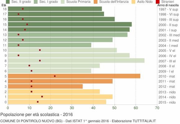 Grafico Popolazione in età scolastica - Pontirolo Nuovo 2016