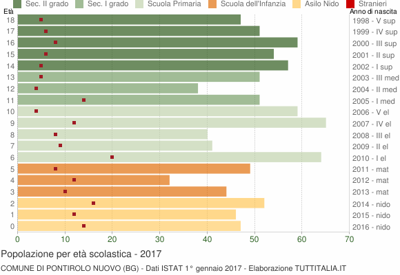 Grafico Popolazione in età scolastica - Pontirolo Nuovo 2017