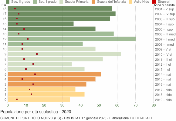 Grafico Popolazione in età scolastica - Pontirolo Nuovo 2020