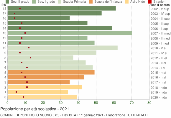 Grafico Popolazione in età scolastica - Pontirolo Nuovo 2021