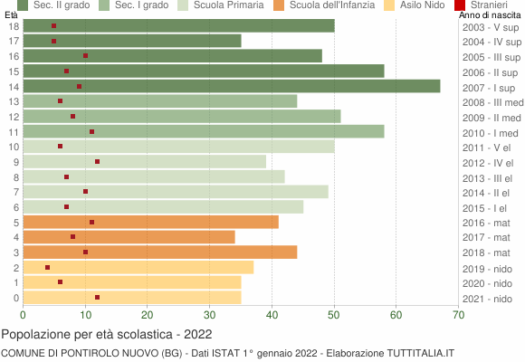 Grafico Popolazione in età scolastica - Pontirolo Nuovo 2022