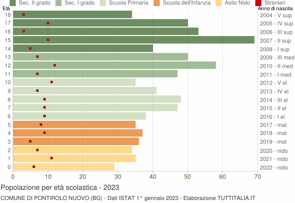 Grafico Popolazione in età scolastica - Pontirolo Nuovo 2023