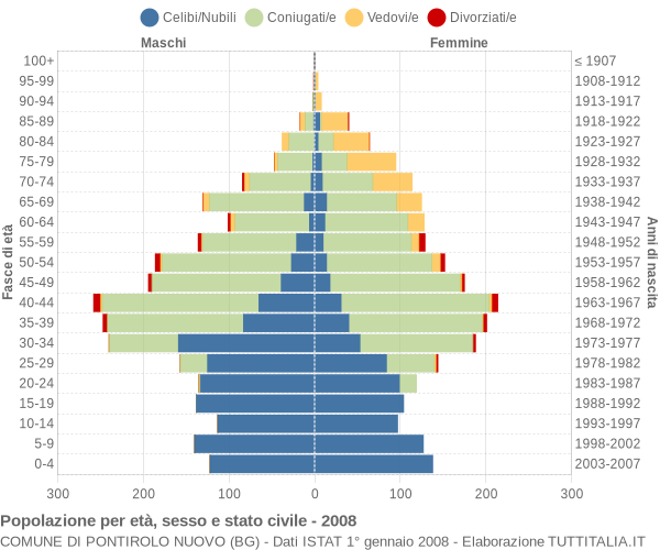 Grafico Popolazione per età, sesso e stato civile Comune di Pontirolo Nuovo (BG)