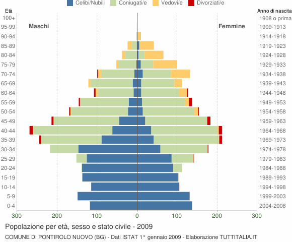Grafico Popolazione per età, sesso e stato civile Comune di Pontirolo Nuovo (BG)