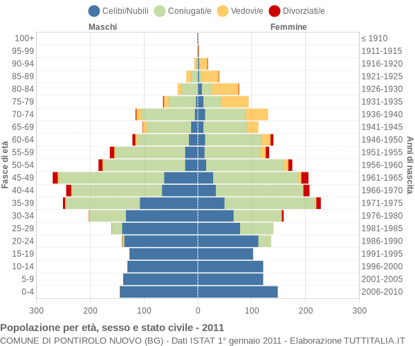 Grafico Popolazione per età, sesso e stato civile Comune di Pontirolo Nuovo (BG)