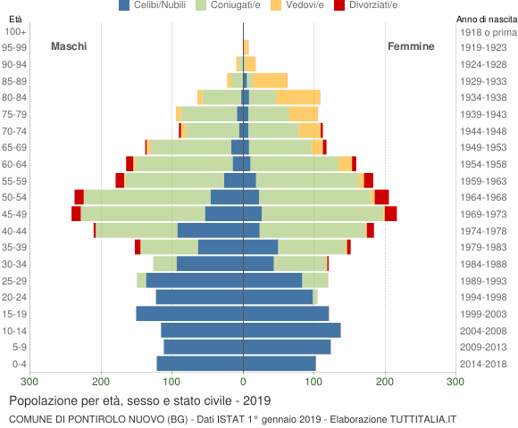Grafico Popolazione per età, sesso e stato civile Comune di Pontirolo Nuovo (BG)