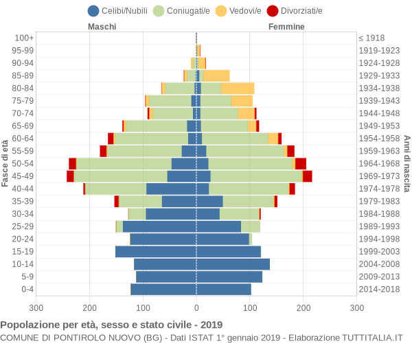 Grafico Popolazione per età, sesso e stato civile Comune di Pontirolo Nuovo (BG)