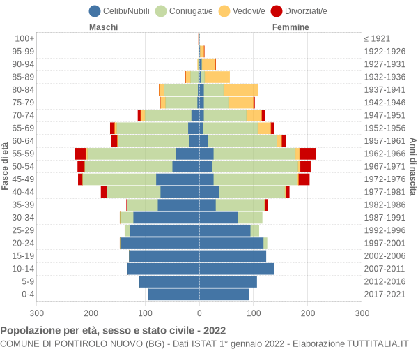 Grafico Popolazione per età, sesso e stato civile Comune di Pontirolo Nuovo (BG)